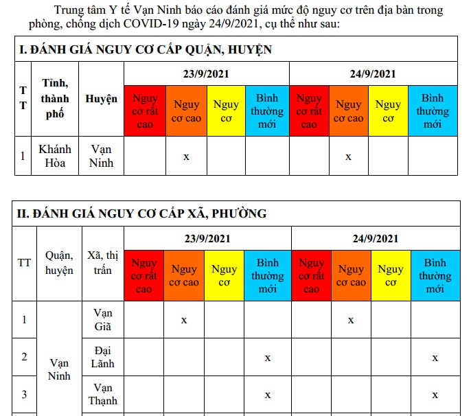 ĐÁNH GIÁ MỨC ĐỘ NGUY CƠ DỊCH BỆNH COVID-19 HUYỆN VẠN NINH (Cập nhật đến 24/9/2021)